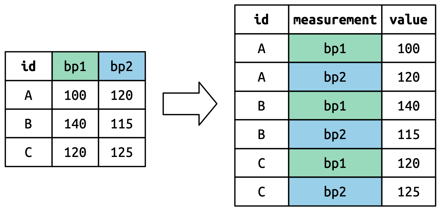 Pivoting to lengthen a data frame by combining two columns into one