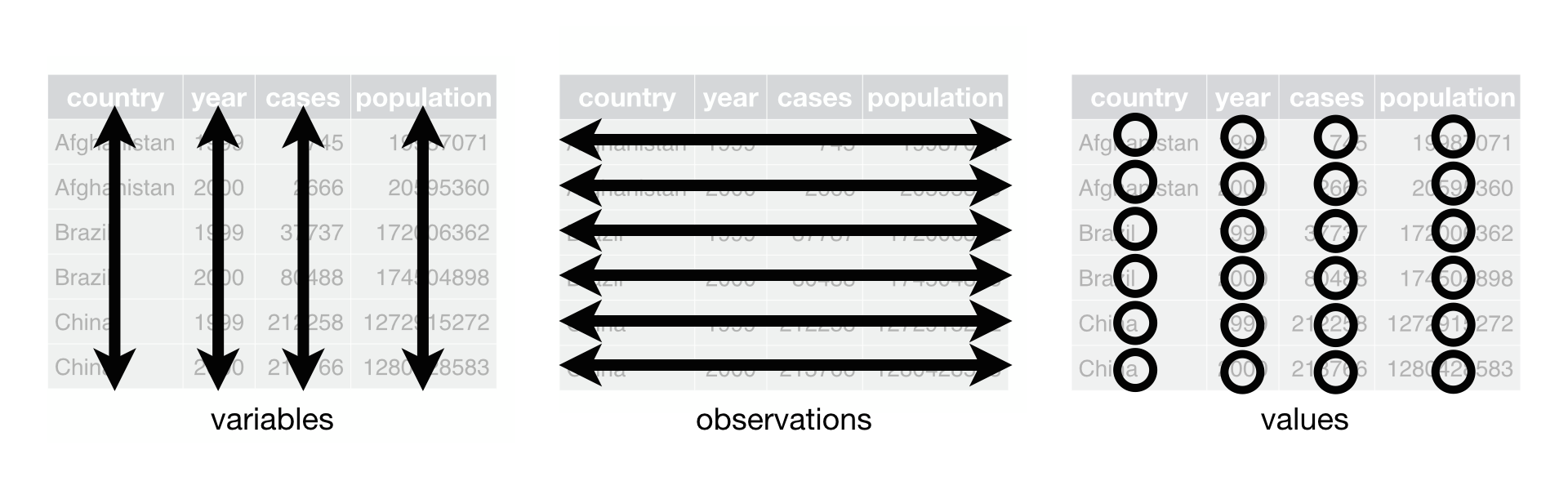 Three rules for making a data set tidy